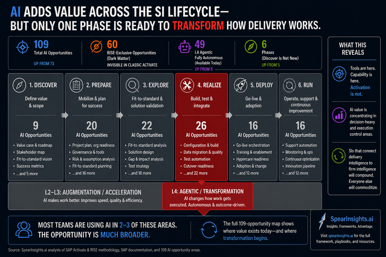 SI Reset Framework - AI adds value across the SI lifecycle