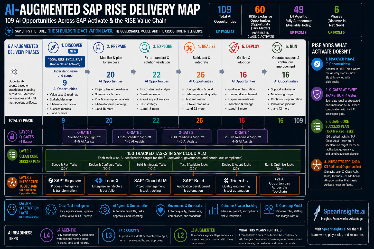 The SAP RISE Opportunity Landscape - 109 AI opportunities across SAP Activate & RISE