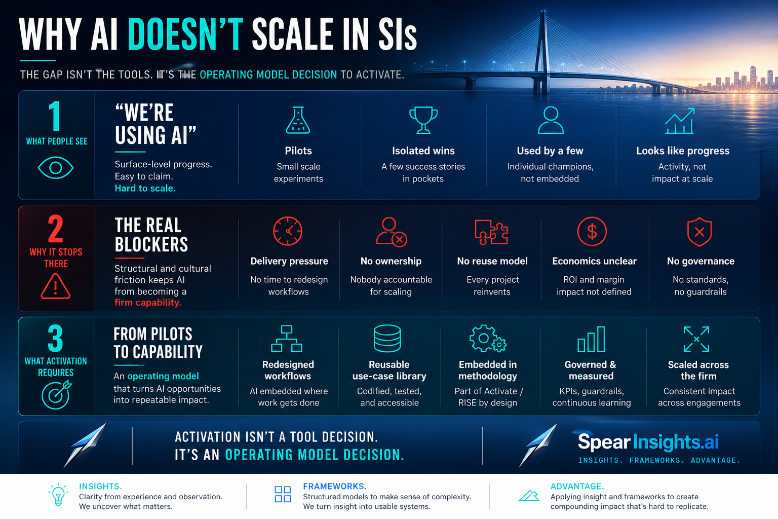 The Activation Gap - Why AI doesn't scale in SIs