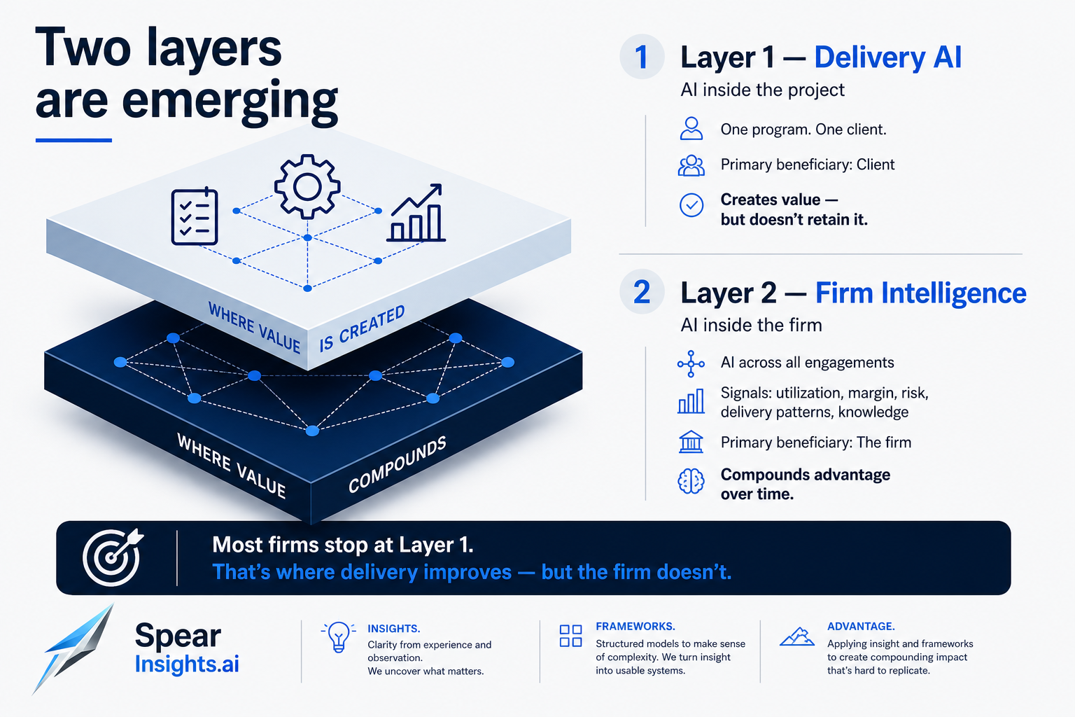 The Missing Layer - Two layers are emerging in AI delivery