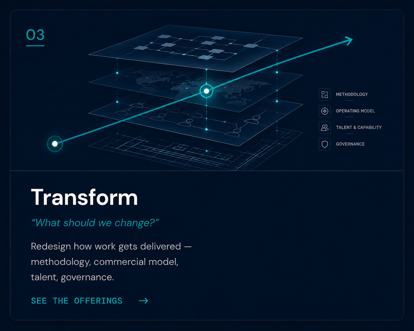 03 Transform — What should we change? Redesign how work gets delivered — methodology, commercial model, talent, governance.